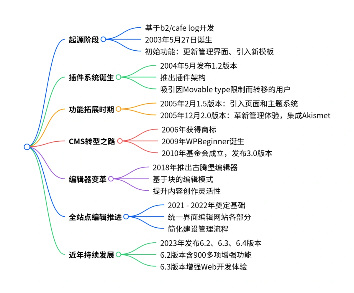 WordPress 建站软件的发展历程:从博客工具到建站巨头