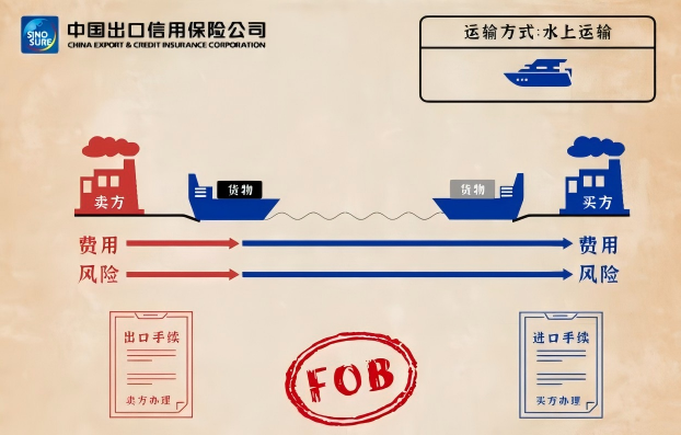 外铺基础知识分享-FOB,CFR ,CIF的区别