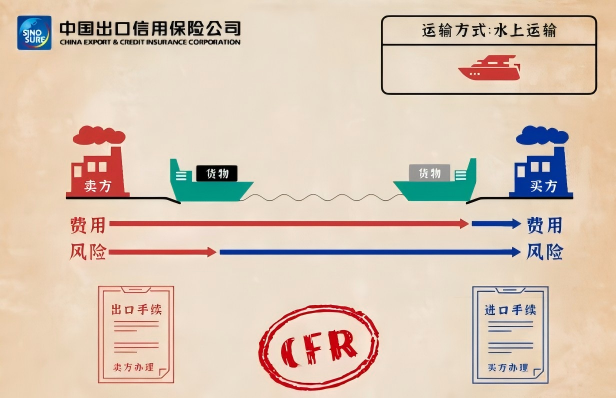 外铺基础知识分享-FOB,CFR ,CIF的区别