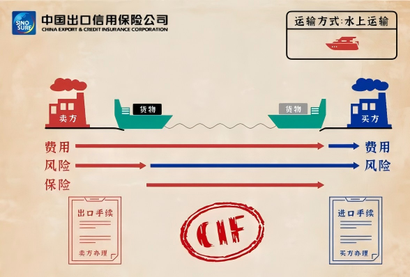 外铺基础知识分享-FOB,CFR ,CIF的区别