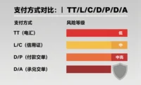 外贸收款方式TT、L/C、D/P、D/A的区别和风险，新手必看！
