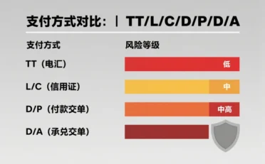 外贸收款方式TT、L/C、D/P、D/A的区别和风险,新手必看!