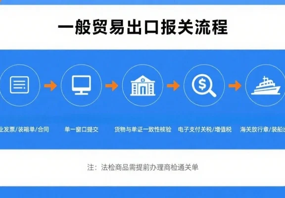 一般贸易 出口报关 流程