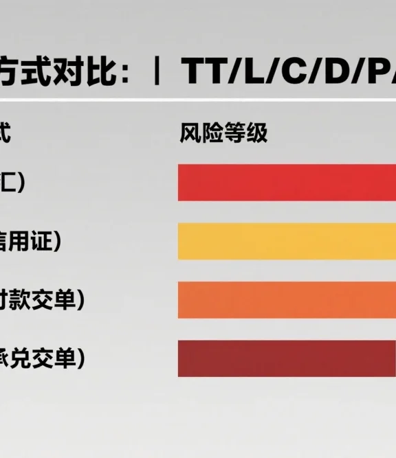 外贸收款方式TT、L/C、D/P、D/A的区别和风险，新手必看！